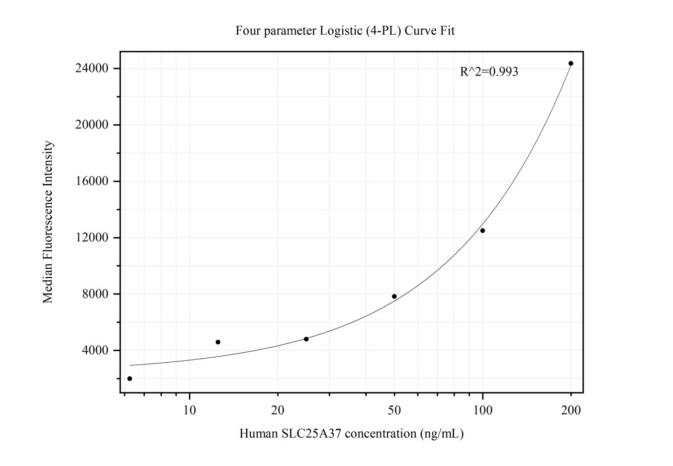 Cytometric bead array standard curve of MP50411-4